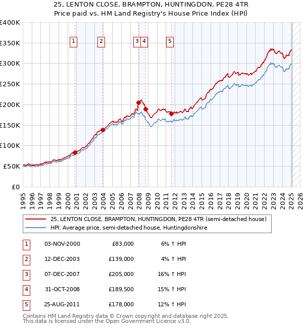 25, LENTON CLOSE, BRAMPTON, HUNTINGDON, PE28 4TR: Price paid vs HM Land Registry's House Price Index