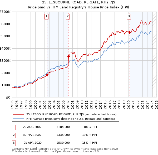 25, LESBOURNE ROAD, REIGATE, RH2 7JS: Price paid vs HM Land Registry's House Price Index