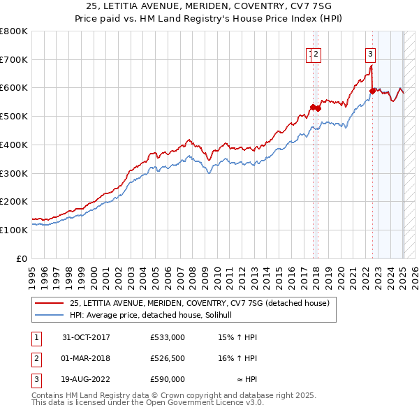 25, LETITIA AVENUE, MERIDEN, COVENTRY, CV7 7SG: Price paid vs HM Land Registry's House Price Index