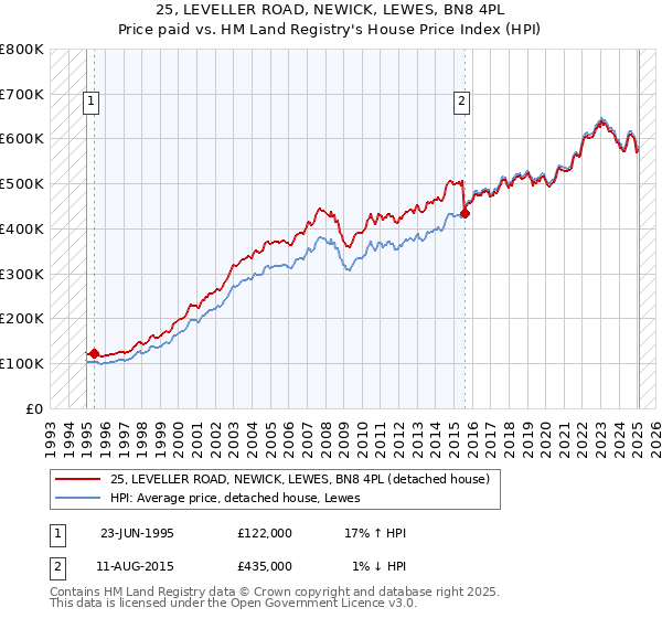 25, LEVELLER ROAD, NEWICK, LEWES, BN8 4PL: Price paid vs HM Land Registry's House Price Index