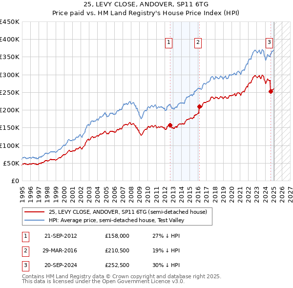 25, LEVY CLOSE, ANDOVER, SP11 6TG: Price paid vs HM Land Registry's House Price Index