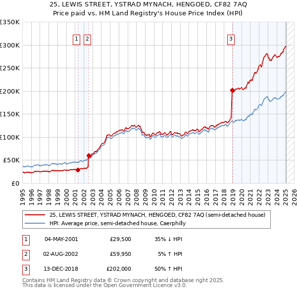 25, LEWIS STREET, YSTRAD MYNACH, HENGOED, CF82 7AQ: Price paid vs HM Land Registry's House Price Index