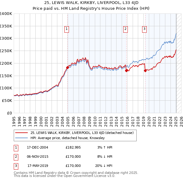 25, LEWIS WALK, KIRKBY, LIVERPOOL, L33 4JD: Price paid vs HM Land Registry's House Price Index
