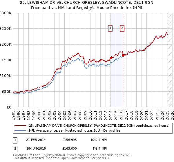25, LEWISHAM DRIVE, CHURCH GRESLEY, SWADLINCOTE, DE11 9GN: Price paid vs HM Land Registry's House Price Index