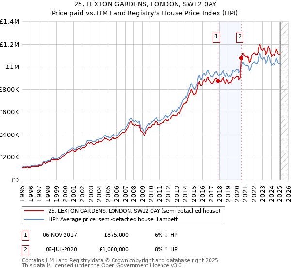 25, LEXTON GARDENS, LONDON, SW12 0AY: Price paid vs HM Land Registry's House Price Index