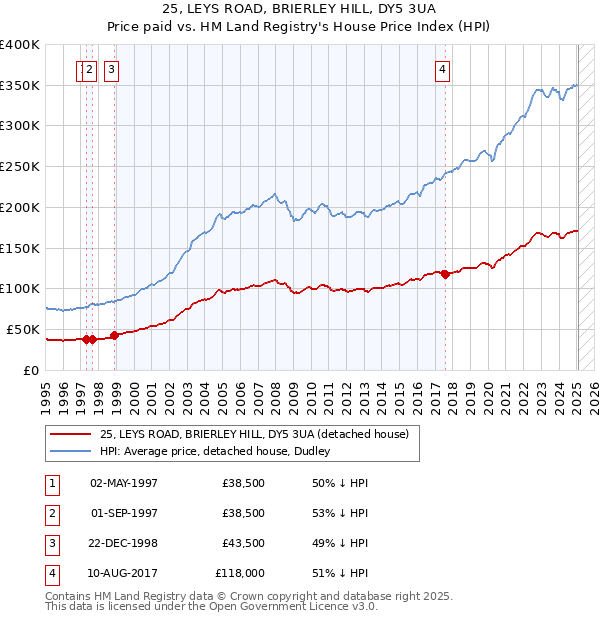25, LEYS ROAD, BRIERLEY HILL, DY5 3UA: Price paid vs HM Land Registry's House Price Index