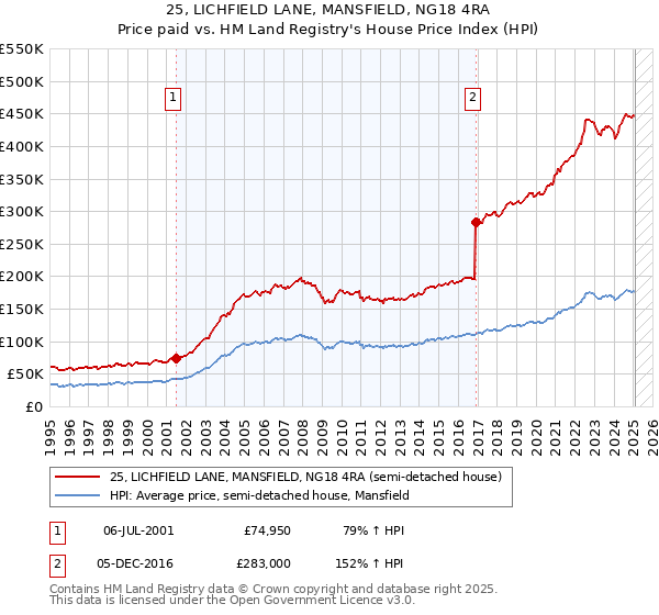 25, LICHFIELD LANE, MANSFIELD, NG18 4RA: Price paid vs HM Land Registry's House Price Index