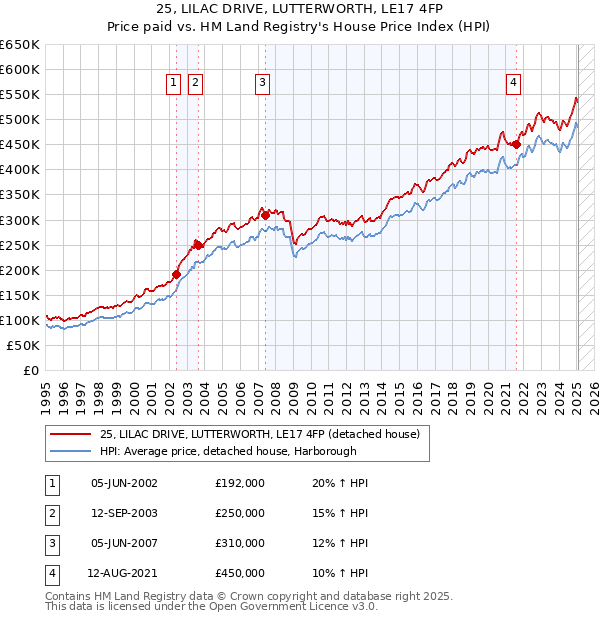 25, LILAC DRIVE, LUTTERWORTH, LE17 4FP: Price paid vs HM Land Registry's House Price Index
