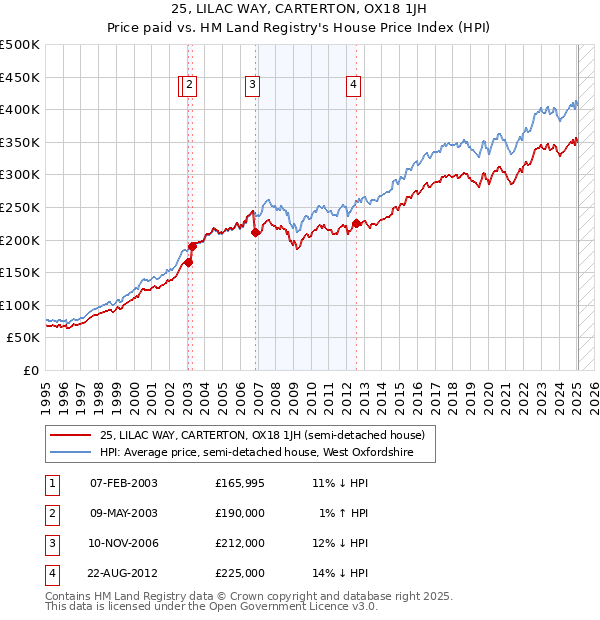 25, LILAC WAY, CARTERTON, OX18 1JH: Price paid vs HM Land Registry's House Price Index
