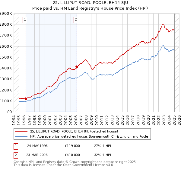 25, LILLIPUT ROAD, POOLE, BH14 8JU: Price paid vs HM Land Registry's House Price Index