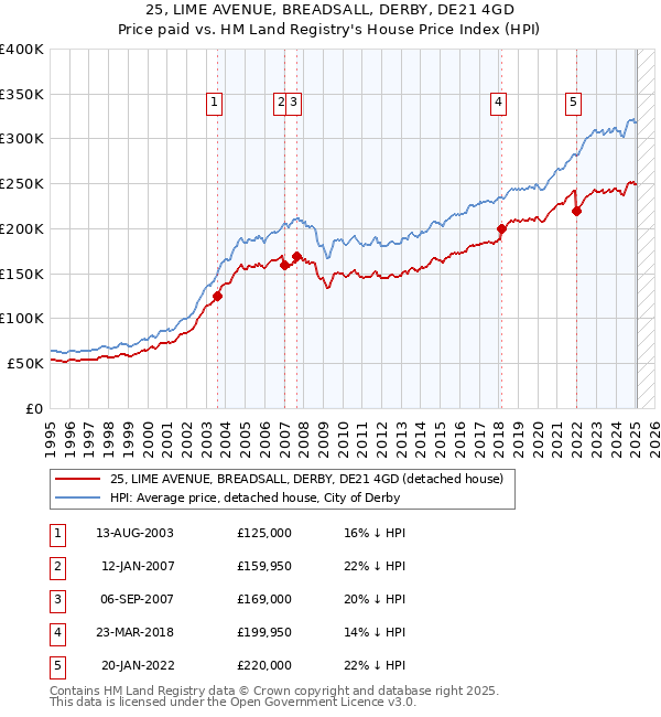 25, LIME AVENUE, BREADSALL, DERBY, DE21 4GD: Price paid vs HM Land Registry's House Price Index