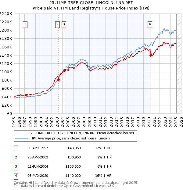 25, LIME TREE CLOSE, LINCOLN, LN6 0RT: Price paid vs HM Land Registry's House Price Index