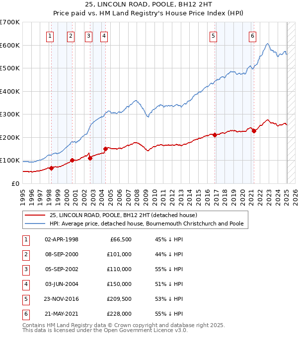 25, LINCOLN ROAD, POOLE, BH12 2HT: Price paid vs HM Land Registry's House Price Index