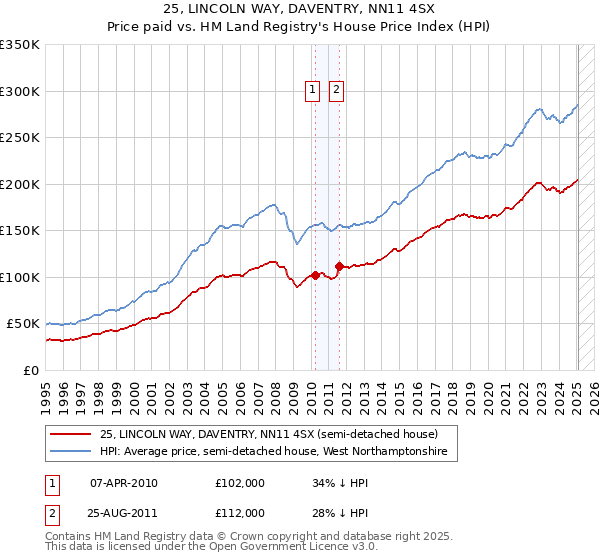 25, LINCOLN WAY, DAVENTRY, NN11 4SX: Price paid vs HM Land Registry's House Price Index
