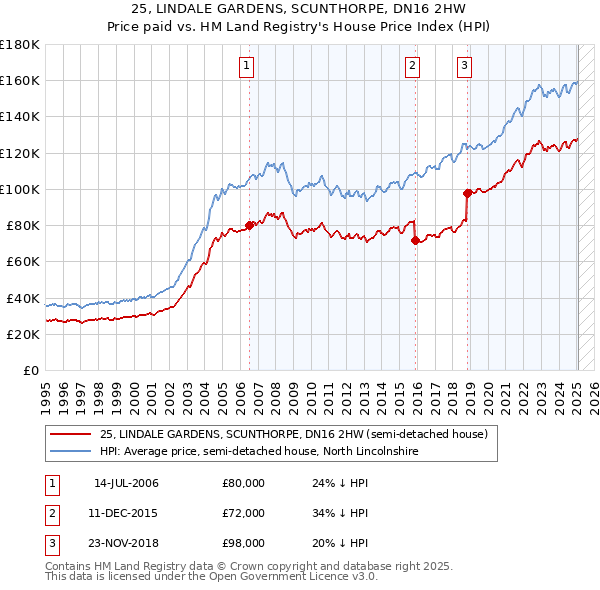 25, LINDALE GARDENS, SCUNTHORPE, DN16 2HW: Price paid vs HM Land Registry's House Price Index