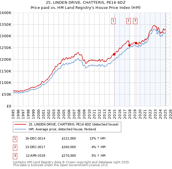 25, LINDEN DRIVE, CHATTERIS, PE16 6DZ: Price paid vs HM Land Registry's House Price Index