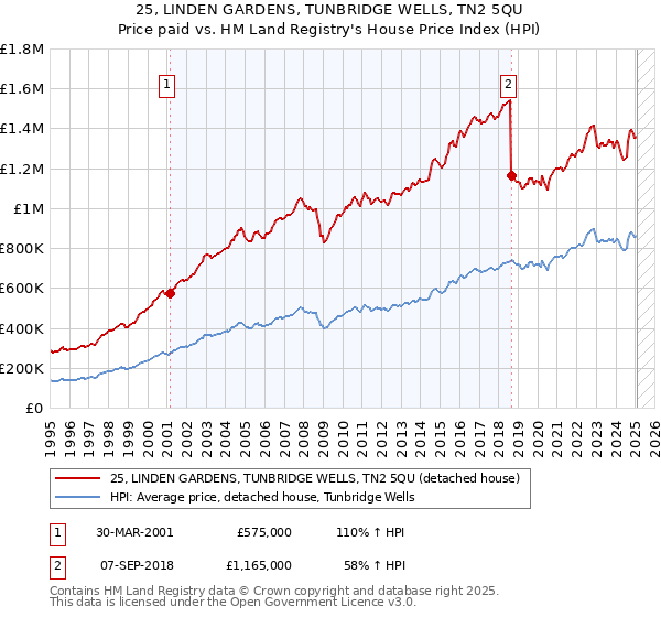 25, LINDEN GARDENS, TUNBRIDGE WELLS, TN2 5QU: Price paid vs HM Land Registry's House Price Index
