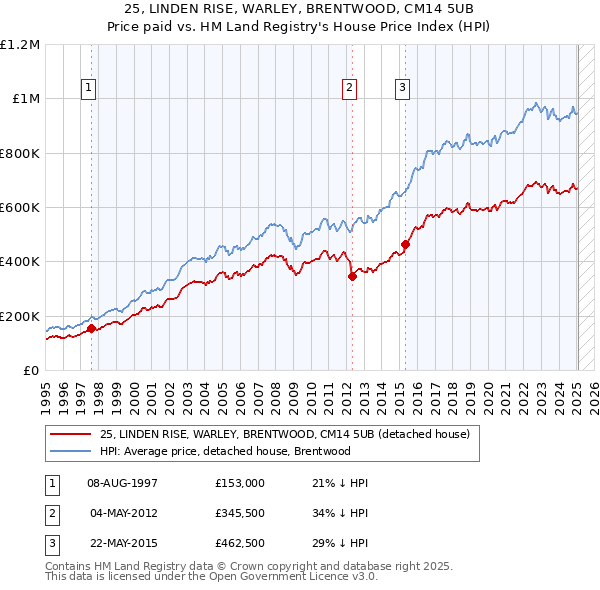 25, LINDEN RISE, WARLEY, BRENTWOOD, CM14 5UB: Price paid vs HM Land Registry's House Price Index
