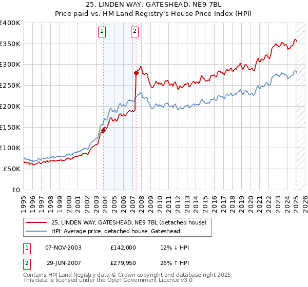 25, LINDEN WAY, GATESHEAD, NE9 7BL: Price paid vs HM Land Registry's House Price Index
