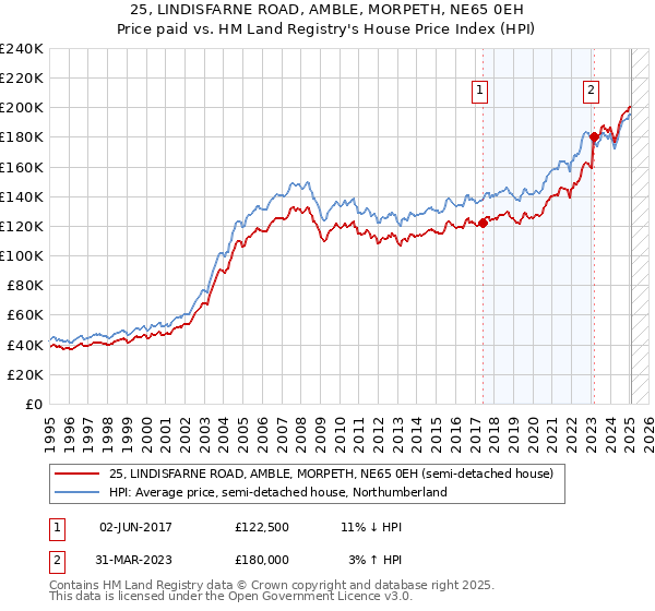 25, LINDISFARNE ROAD, AMBLE, MORPETH, NE65 0EH: Price paid vs HM Land Registry's House Price Index