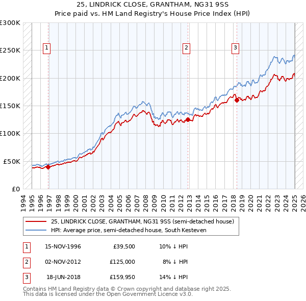 25, LINDRICK CLOSE, GRANTHAM, NG31 9SS: Price paid vs HM Land Registry's House Price Index
