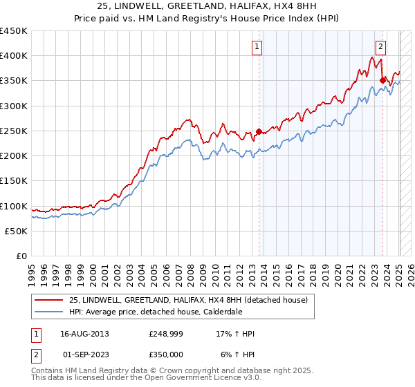 25, LINDWELL, GREETLAND, HALIFAX, HX4 8HH: Price paid vs HM Land Registry's House Price Index