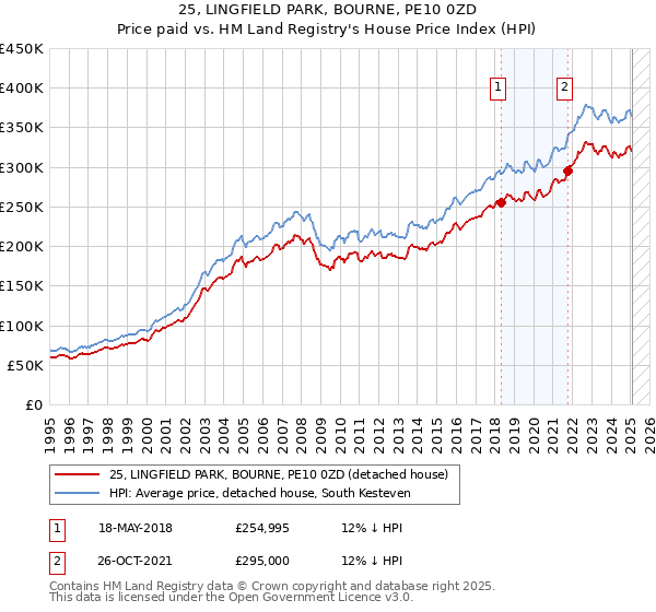 25, LINGFIELD PARK, BOURNE, PE10 0ZD: Price paid vs HM Land Registry's House Price Index