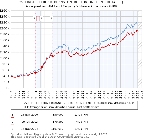 25, LINGFIELD ROAD, BRANSTON, BURTON-ON-TRENT, DE14 3BQ: Price paid vs HM Land Registry's House Price Index