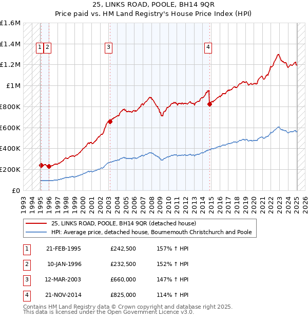 25, LINKS ROAD, POOLE, BH14 9QR: Price paid vs HM Land Registry's House Price Index