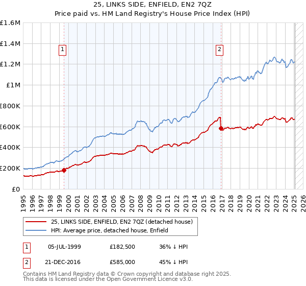 25, LINKS SIDE, ENFIELD, EN2 7QZ: Price paid vs HM Land Registry's House Price Index