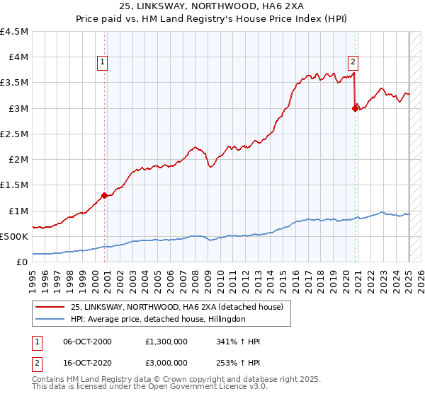 25, LINKSWAY, NORTHWOOD, HA6 2XA: Price paid vs HM Land Registry's House Price Index