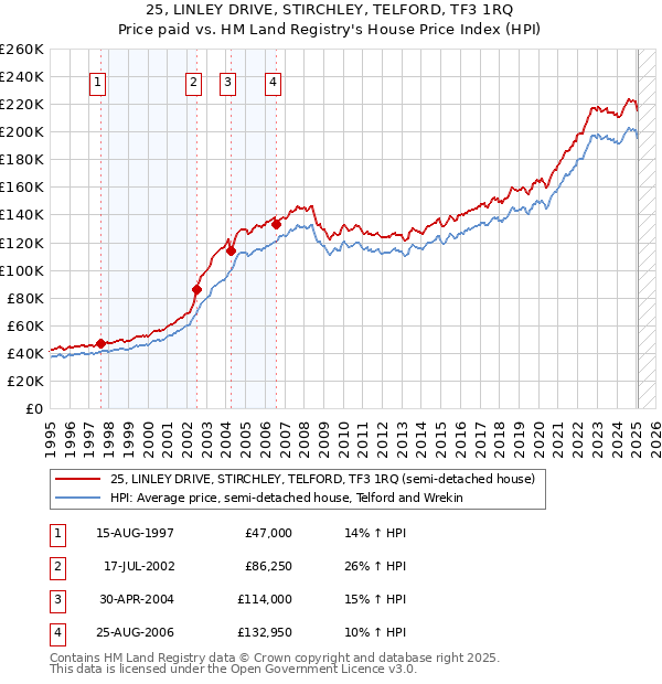 25, LINLEY DRIVE, STIRCHLEY, TELFORD, TF3 1RQ: Price paid vs HM Land Registry's House Price Index