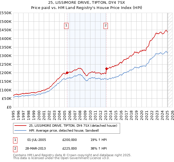 25, LISSIMORE DRIVE, TIPTON, DY4 7SX: Price paid vs HM Land Registry's House Price Index