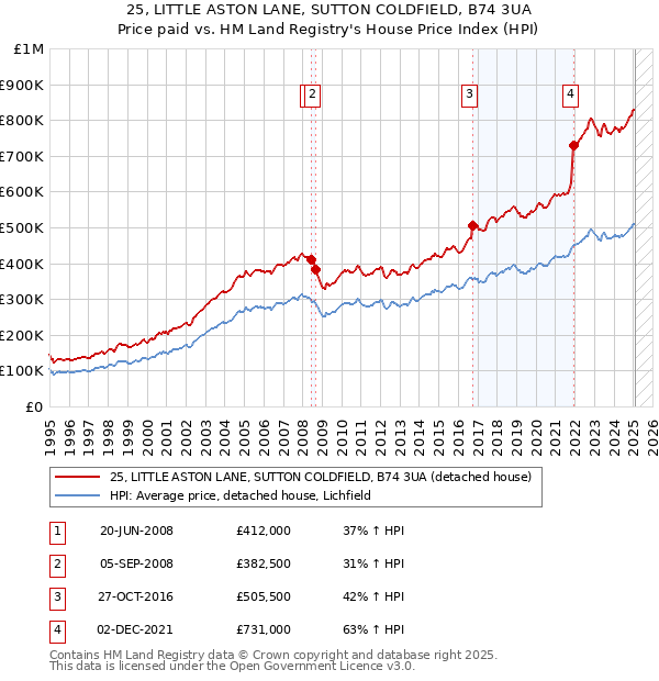 25, LITTLE ASTON LANE, SUTTON COLDFIELD, B74 3UA: Price paid vs HM Land Registry's House Price Index