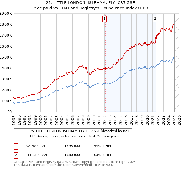 25, LITTLE LONDON, ISLEHAM, ELY, CB7 5SE: Price paid vs HM Land Registry's House Price Index