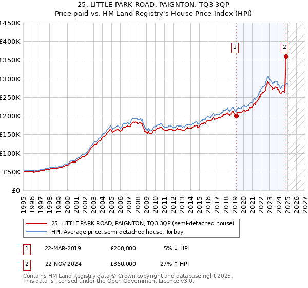 25, LITTLE PARK ROAD, PAIGNTON, TQ3 3QP: Price paid vs HM Land Registry's House Price Index