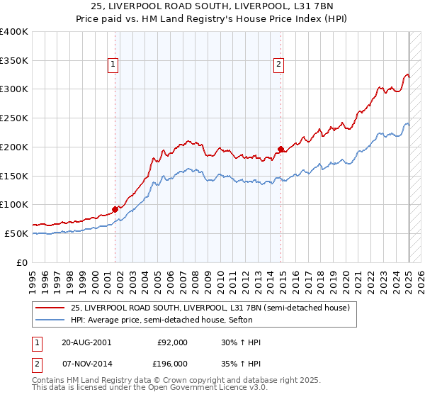 25, LIVERPOOL ROAD SOUTH, LIVERPOOL, L31 7BN: Price paid vs HM Land Registry's House Price Index