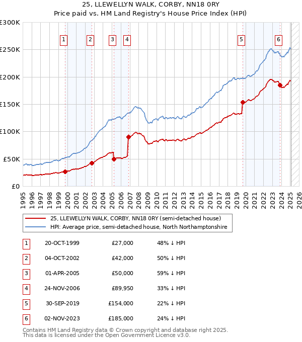 25, LLEWELLYN WALK, CORBY, NN18 0RY: Price paid vs HM Land Registry's House Price Index
