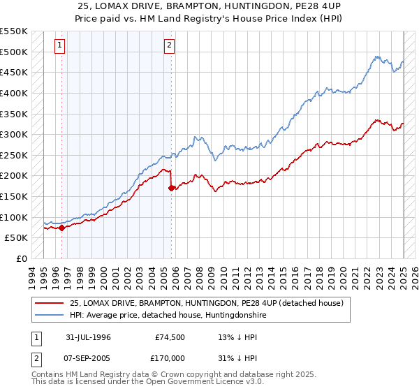 25, LOMAX DRIVE, BRAMPTON, HUNTINGDON, PE28 4UP: Price paid vs HM Land Registry's House Price Index