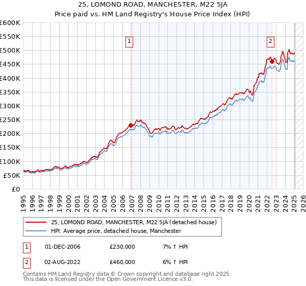 25, LOMOND ROAD, MANCHESTER, M22 5JA: Price paid vs HM Land Registry's House Price Index