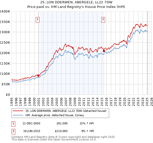25, LON DDERWEN, ABERGELE, LL22 7DW: Price paid vs HM Land Registry's House Price Index