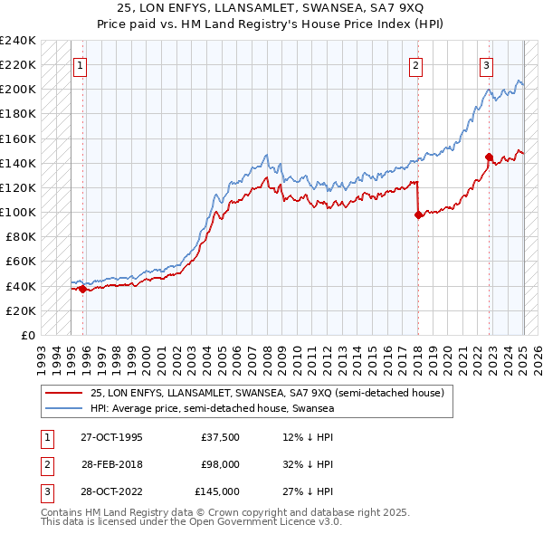 25, LON ENFYS, LLANSAMLET, SWANSEA, SA7 9XQ: Price paid vs HM Land Registry's House Price Index