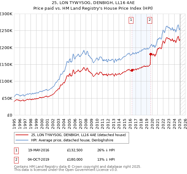 25, LON TYWYSOG, DENBIGH, LL16 4AE: Price paid vs HM Land Registry's House Price Index