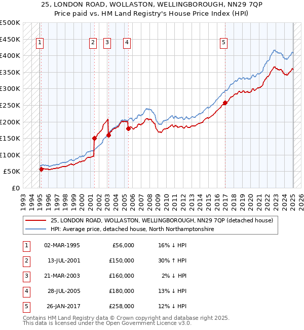 25, LONDON ROAD, WOLLASTON, WELLINGBOROUGH, NN29 7QP: Price paid vs HM Land Registry's House Price Index
