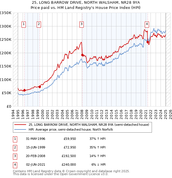 25, LONG BARROW DRIVE, NORTH WALSHAM, NR28 9YA: Price paid vs HM Land Registry's House Price Index