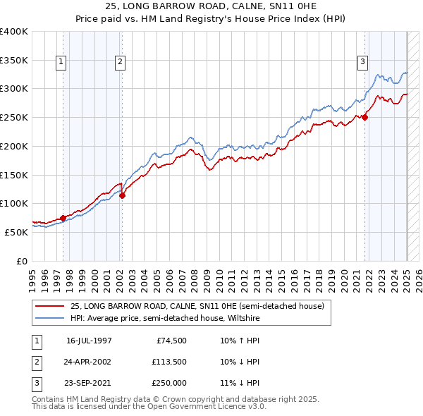 25, LONG BARROW ROAD, CALNE, SN11 0HE: Price paid vs HM Land Registry's House Price Index