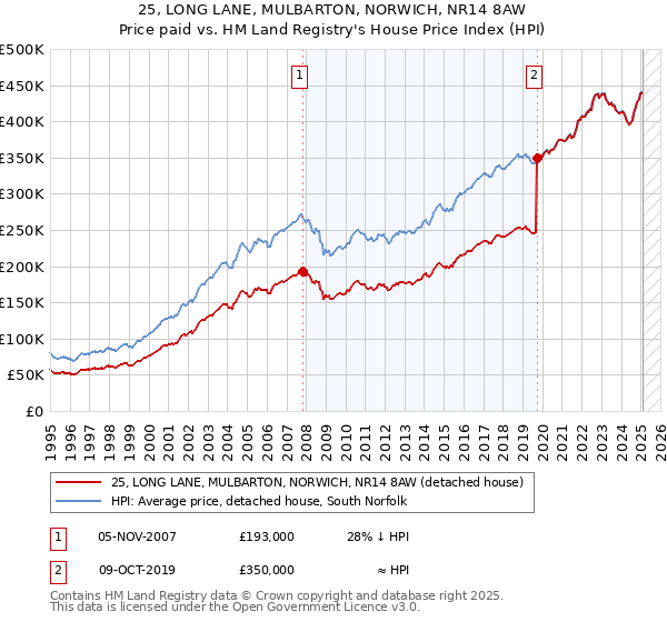 25, LONG LANE, MULBARTON, NORWICH, NR14 8AW: Price paid vs HM Land Registry's House Price Index