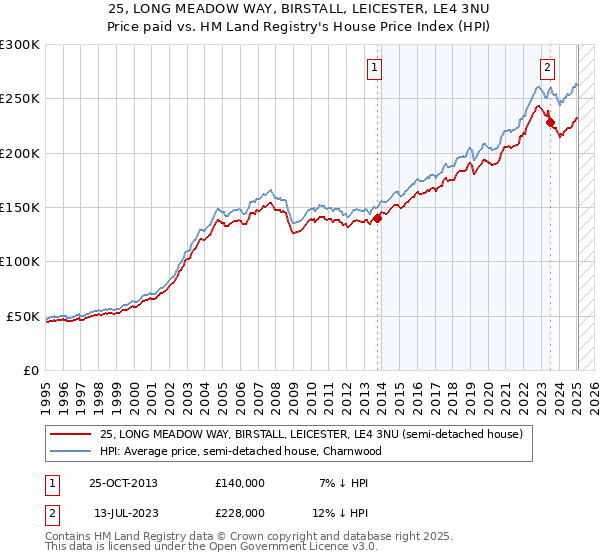 25, LONG MEADOW WAY, BIRSTALL, LEICESTER, LE4 3NU: Price paid vs HM Land Registry's House Price Index