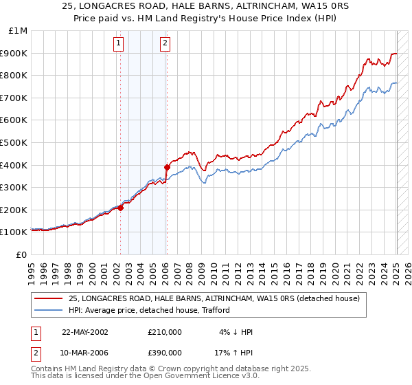 25, LONGACRES ROAD, HALE BARNS, ALTRINCHAM, WA15 0RS: Price paid vs HM Land Registry's House Price Index