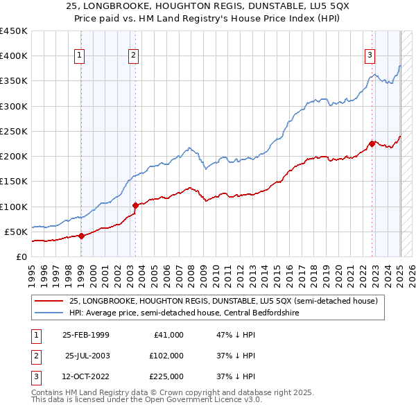 25, LONGBROOKE, HOUGHTON REGIS, DUNSTABLE, LU5 5QX: Price paid vs HM Land Registry's House Price Index